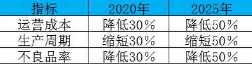 制造業(yè)加速換擋升級，我們離智慧工廠還有多遠(yuǎn)？