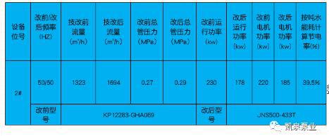 凱泉泵業(yè)：大型離心泵在電廠、水廠節(jié)能改造相繼成功驗收