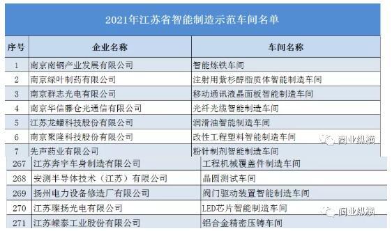 江蘇閥協(xié)有三家公司列為2021年江蘇省智能制造示范車間