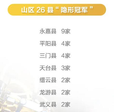 贊！永嘉省級(jí)“隱形冠軍”企業(yè)增加為9家，位列全省縣級(jí)第二，山區(qū)26縣第一！