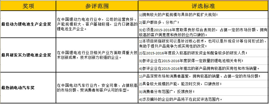 2016中國(guó)鋰電行業(yè)年度盤點(diǎn)暨年度評(píng)選重磅來(lái)襲