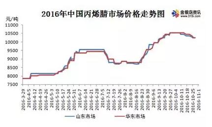 2016年中國丙烯腈市場價格走勢圖