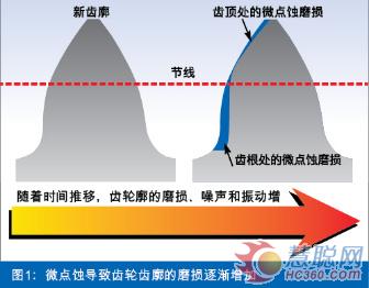 防“微”杜漸，瓦解齒輪侵蝕危機(jī)