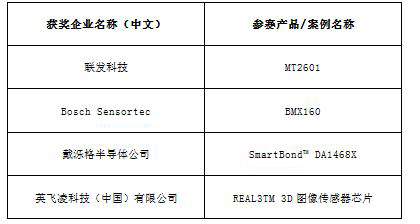 2016中國(guó)智能硬件行業(yè)年度評(píng)選獲獎(jiǎng)名單隆重揭曉