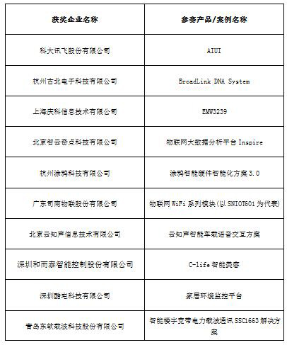 2016中國(guó)智能硬件行業(yè)年度評(píng)選獲獎(jiǎng)名單隆重揭曉