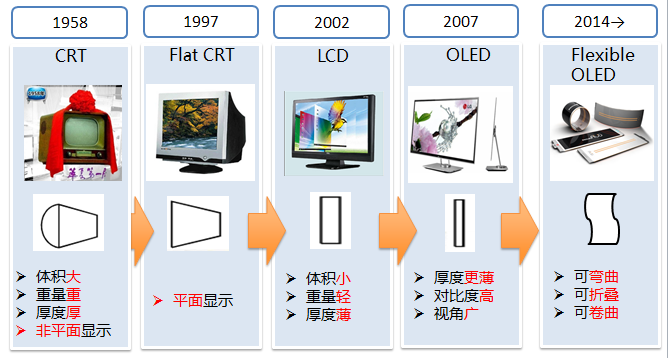 關鍵時刻：AMOLED成為顯示產業(yè)變革之鑰